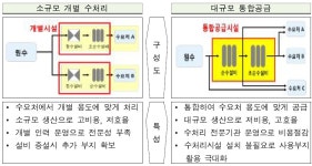 대산산업용수센터, 산업용수 하루 12만톤 안정적 공급