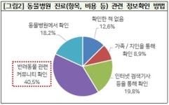 소비자 92% 동물병원 진료비 부담