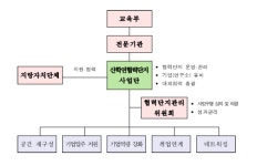 ‘대학 산학연 협력단지 조성사업’, 부경대 선정