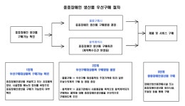 부산시, 중증장애인 생산품 우선구매율 전국 3위