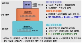 건설업CEO, 건설현장 추락사고 추방 약속