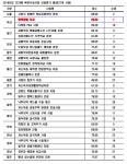 살고 싶은 행복마을, 부산시 5년 연속 1위!