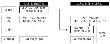 사람 중심 스마트공장, 노사정 첫걸음