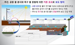 도로 위 미세먼지 해결하는 ‘바이오폴리머’