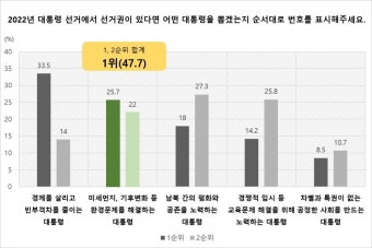 한국 청소년들 ‘환경‧경제 대통령’ 원해