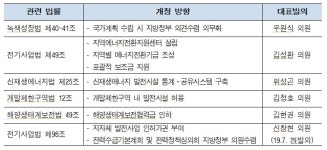 민주당 기후에너지산업특위, 지역에너지분권 위한 법안 발의
