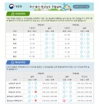 부산지방기상청, ‘2월8~9일 주말 기상상황’ 발표