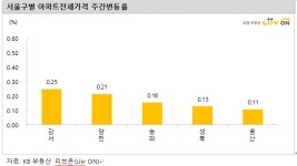 [아파트 전세] 강서 양천구, 타 지역보다 높게 상승