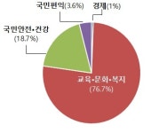 생활‧안전 서비스 분야 현장‧민생 공무원 충원