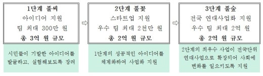 (재)숲과나눔, 2020 상반기 시민 아이디어 선정