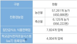 개학 연기로 갈 곳 잃은 친환경농산물