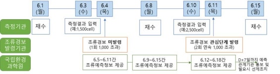 부산시, ‘조류경보제 시범 운영’ 물금·매리 지점 유치