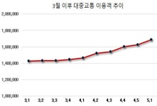 대중교통 이용 ‘생활 속 거리두기’ 방안 발표