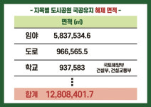 도시공원일몰제로 지자체에 최소 3조 부담 전가