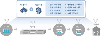 수돗물 관리 종합대책 본격 추진