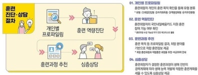 확 바뀐 직업훈련포털 HRD-Net