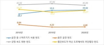 부산시, 2020년 교통문화지수 10계단 상승한 6위