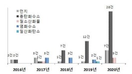지난해 부산지역 대기오염도 검사 243건(76.6%) 적합