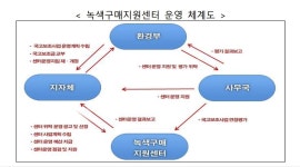 부산녹색구매지원센터, 한국환경산업기술원 평가결과 최우수(S)