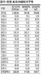 경기도내 17개 시·군 741㎢ 토지거래허가구역 해제