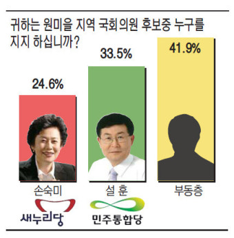 [4.11 국민의 선택]  설훈>손숙미 접전… 부동층 41.9%