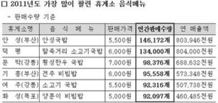 전국 휴게소 1위 음식, 너도 나도 먹는 안성국밥