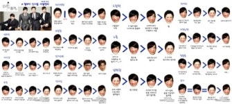 신사의 품격 서열 공개, 장동건 노출 부분 1위