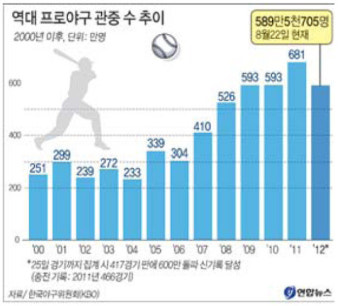 프로야구 '700만 관중' 눈앞