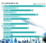 [새 정부가 해결해야 할 경기도 현안] 3. 교통