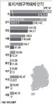 경기 238㎢ - 인천 41㎢ 토지거래허가구역 해제