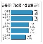 남부 복지-북부 SOC… 1천456개 중 절반 이상이 중복
