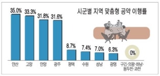 안산 이행률 35% 최고… 구리·의왕·하남·동두천·과천은 0