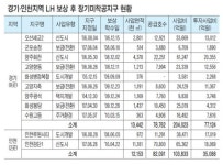 LH, 택지사업 부진으로 46조 미회수… 장기미착공 도내 9곳 7조7천124억 최고