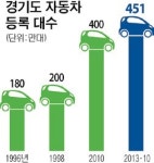 도내 자동차 등록 450만대 돌파