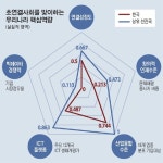 초연결시대, 우리나라 핵심역량 부분 선진국 절반 수준