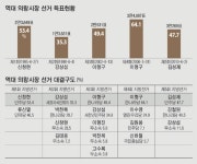[의왕시장, 지방선거 누구 뛰나] 권토중래 새누리-수성 민주-安風까지… 민심은 오리무중