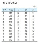 경기도, 역대 최다 금메달 신화창조