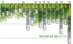동탄2, 이달 말 2천800가구 첫 집들이