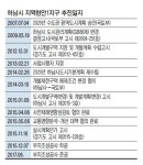 GB해제 6년 만에 첫삽… 36만 자족도시 ‘성큼’