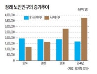 “2040년 노인인구 3배로… 고령친화 마을 시급”