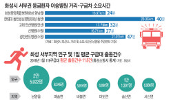 [수도권의 오지 화성 서부권] 1. 심정지뇌출혈 골든타임 없는 시청 소재지