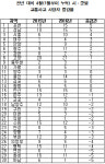 [교통사고를 줄입시다] 성남·포천, 교통사망사고 1.5배 증가