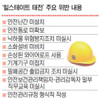 [단독] ‘안전은 없었다’… 현대 힐스테이트 태전 공사현장