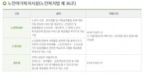 노인들의 질 높은 삶, 복지시설로 눈 돌려보자