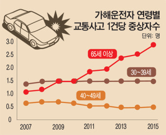 50ㆍ60대 운전자 교통사고 5년만에 71%ㆍ167% 급증…자동차 보험요율 개선 필요