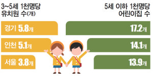 수도권 인구比 어린이 교육시설수 경기지역 ‘최고’… 도서관은 ‘최저’