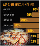 “일주일에 한번은 돼지고기 먹는 날” 소비자 10명 중 3명 답변