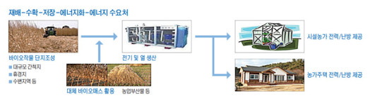 [되살아나는 농촌마을] 농어촌연구원, 바이오 에너지로 친환경 농촌 만든다