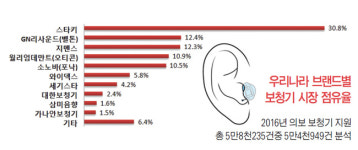 한국은 보청기 보급률이 가장 높다? 비싼 보청기 가격이 보급률 가로막아