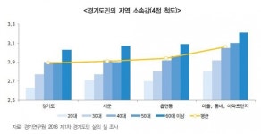 경기연구원, 도민 삶의 질 조사해보니…